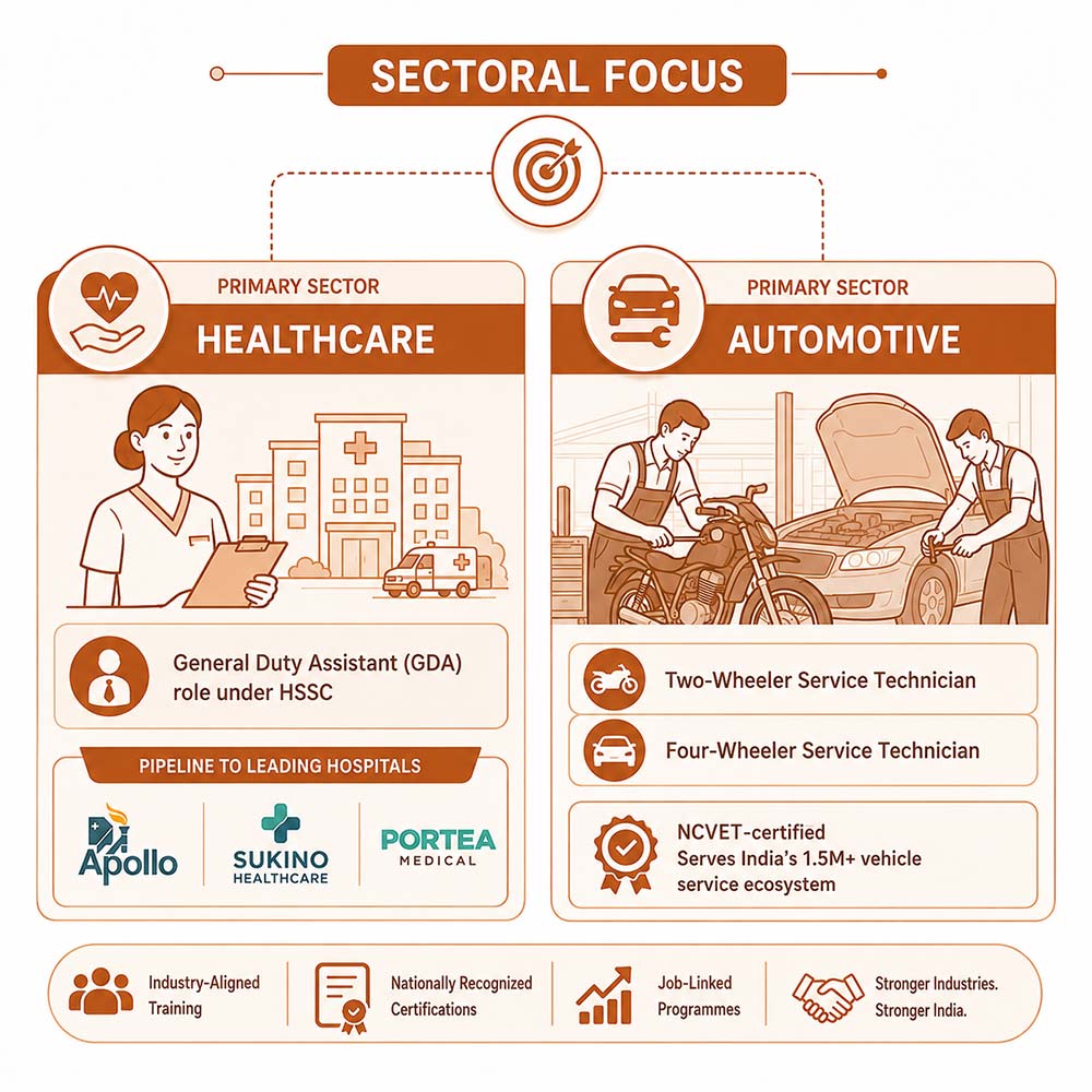 Sectoral Focus